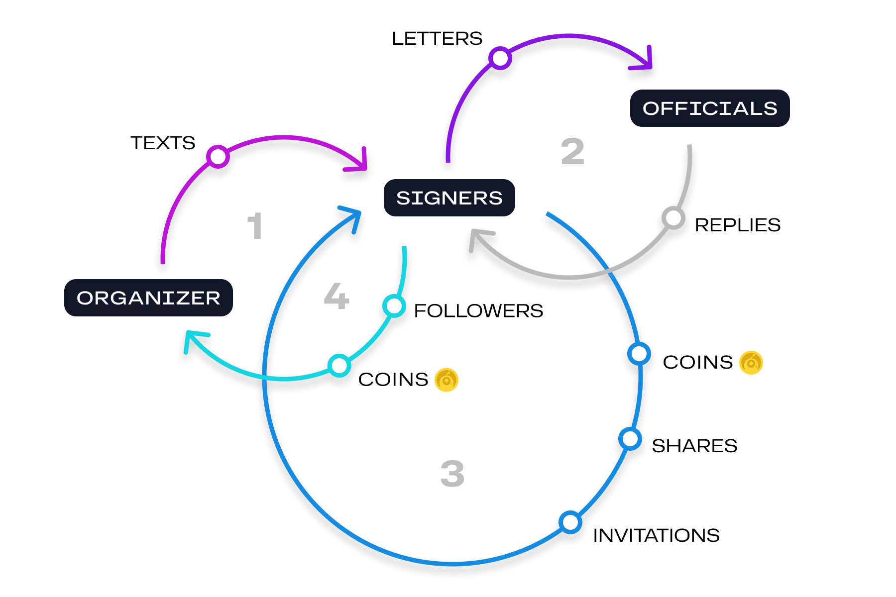 Diagram of how Resistbot campaigns grow to create more signers and more deliveries over time